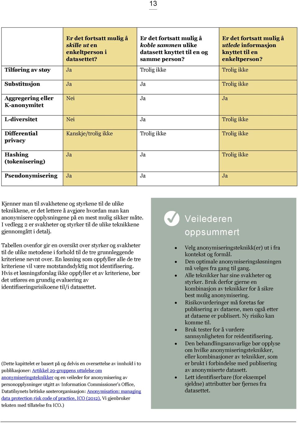 Tilføring av støy Ja Trolig ikke Trolig ikke Substitusjon Ja Ja Trolig ikke Aggregering eller K-anonymitet Nei Ja Ja L-diversitet Nei Ja Trolig ikke Differential privacy Hashing (tokenisering)