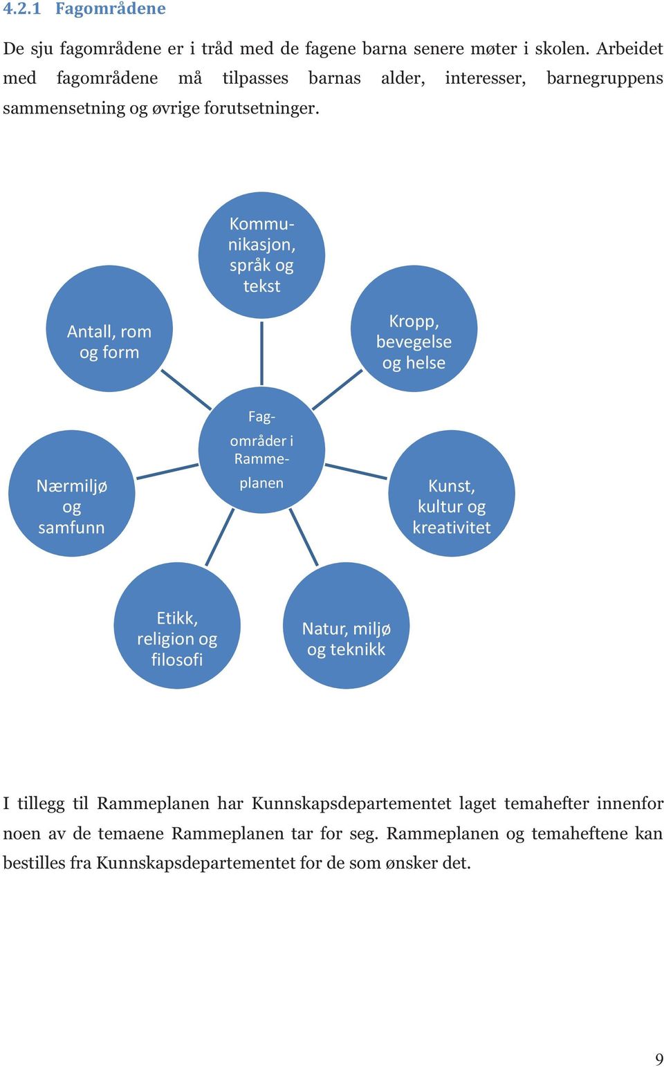 planen Kommunikasjon, språk og tekst Antall, rom og form Kropp, bevegelse og helse Nærmiljø og samfunn Fagområder i Ramme- Kunst, kultur og kreativitet