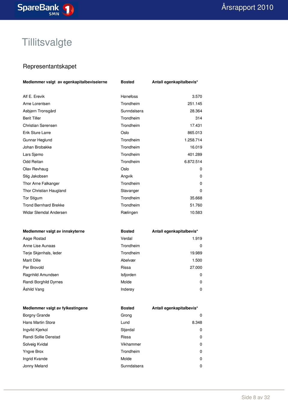 019 Lars Sjømo Trondheim 401.289 Odd Reitan Trondheim 6.872.514 Olav Revhaug Oslo 0 Stig Jakobsen Angvik 0 Thor Arne Falkanger Trondheim 0 Thor Christian Haugland Stavanger 0 Tor Stigum Trondheim 35.