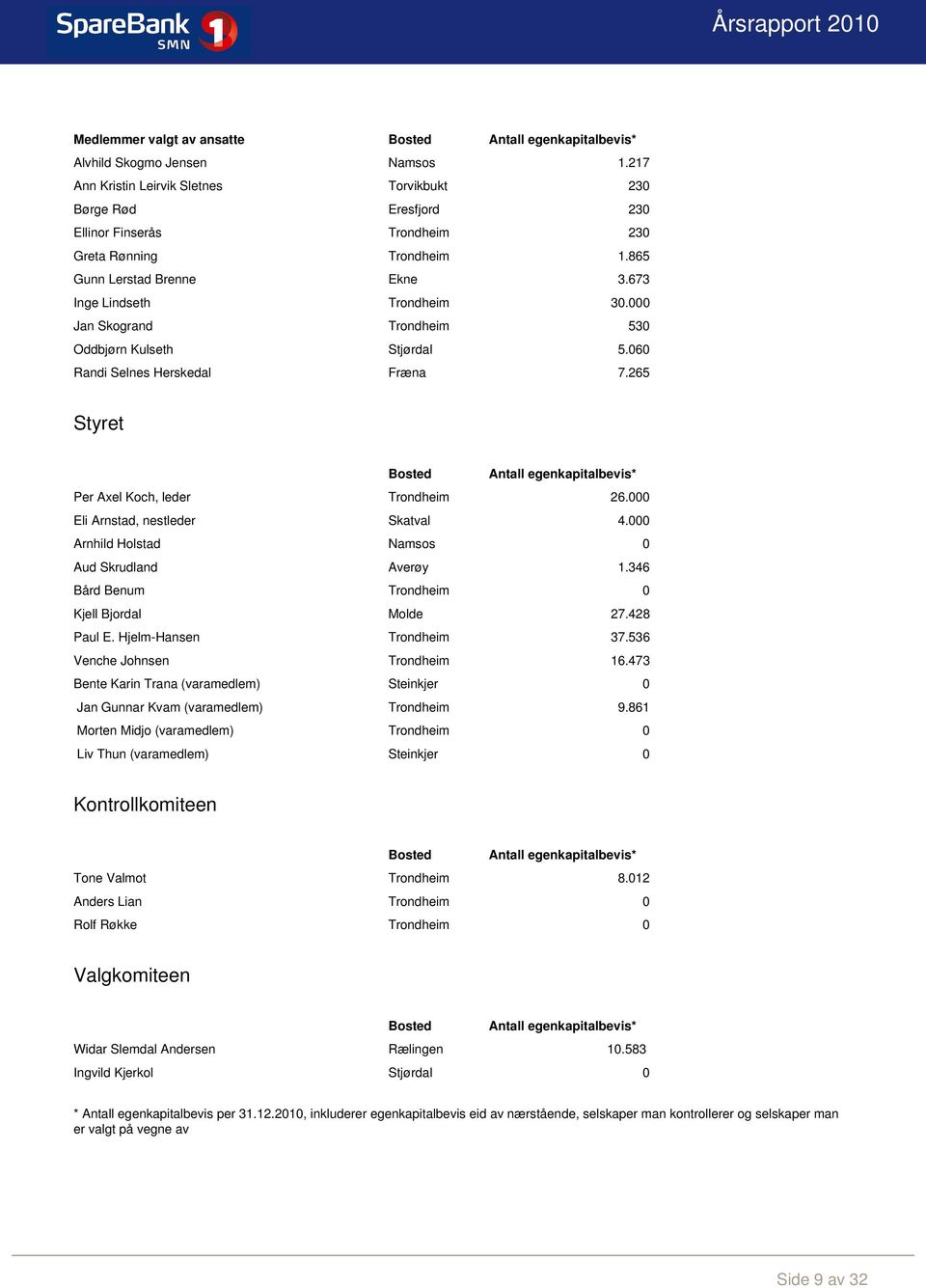 000 Jan Skogrand Trondheim 530 Oddbjørn Kulseth Stjørdal 5.060 Randi Selnes Herskedal Fræna 7.265 Styret Bosted Antall egenkapitalbevis* Per Axel Koch, leder Trondheim 26.