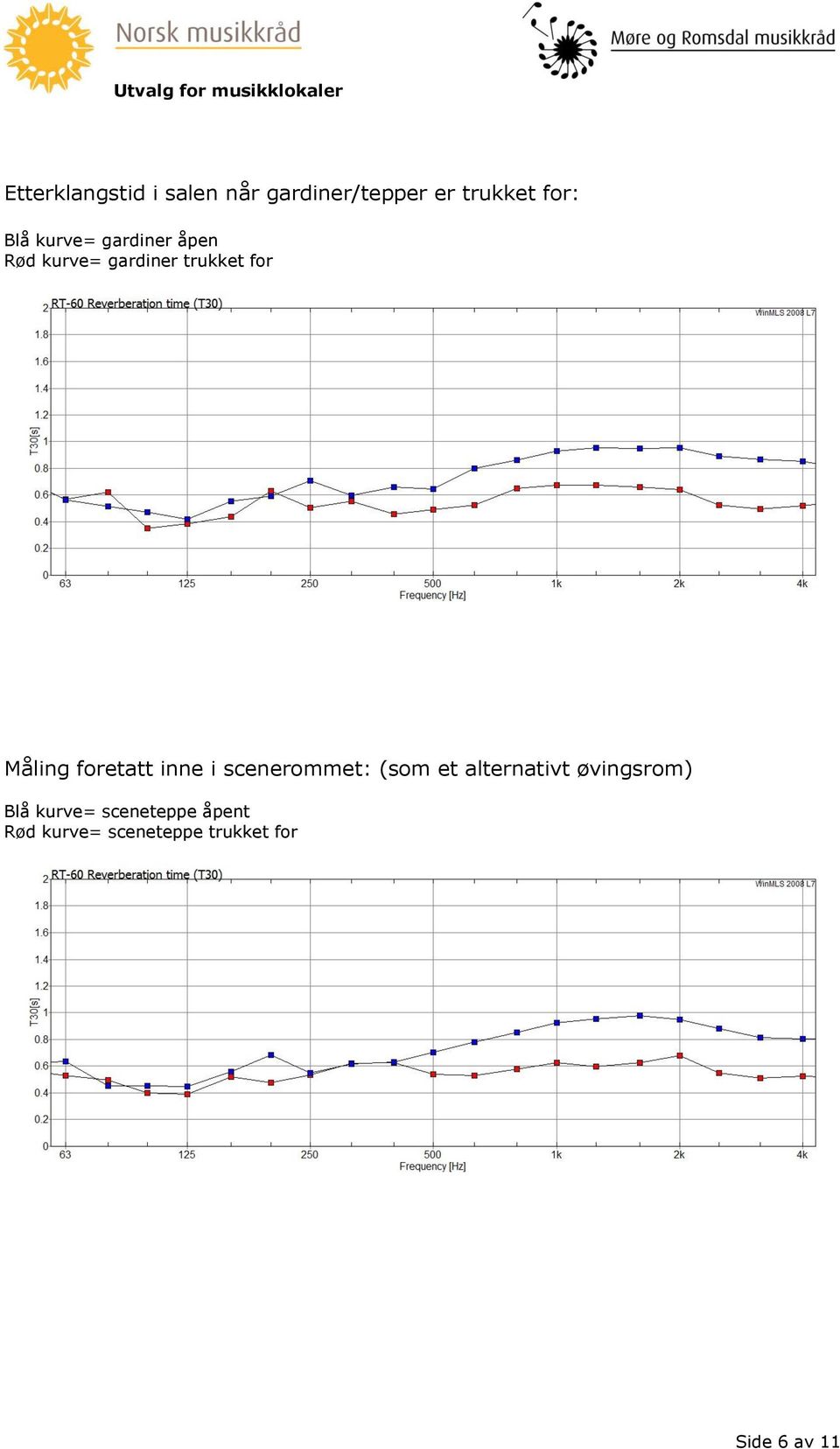 foretatt inne i scenerommet: (som et alternativt øvingsrom) Blå