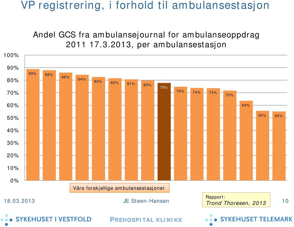 2013, per ambulansestasjon 90% 80% 89% 88% 86% 84% 83% 82% 81% 80% 70% 78% 75% 74%