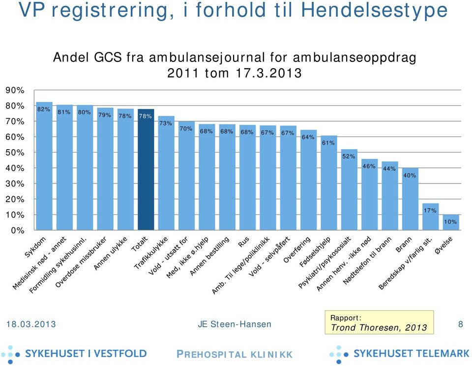 3.2013 82% 81% 80% 79% 78% 78% 73% 70% 68% 68% 68% 67% 67% 64% 61% 52% 46%