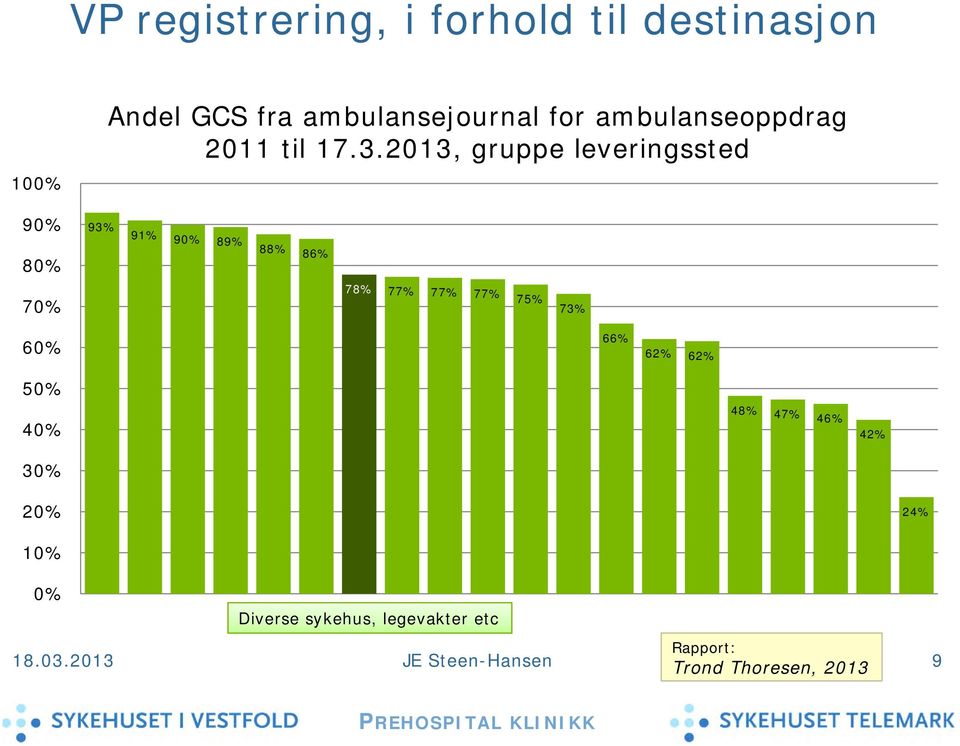 2013, gruppe leveringssted 90% 93% 91% 90% 89% 88% 86% 80% 70% 78% 77% 77% 77% 75% 73%