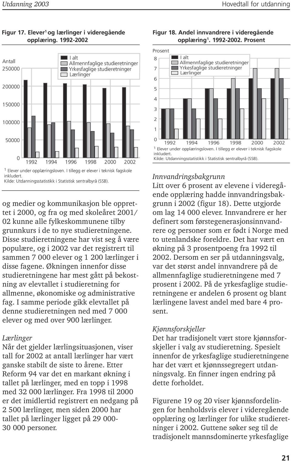 25 2 I alt Allmennfaglige studieretninger Yrkesfaglige studieretninger Lærlinger 8 7 6 5 I alt Allmennfaglige studieretninger Yrkesfaglige studieretninger Lærlinger 15 4 3 1 2 1 5 1992 1994 1996 1998