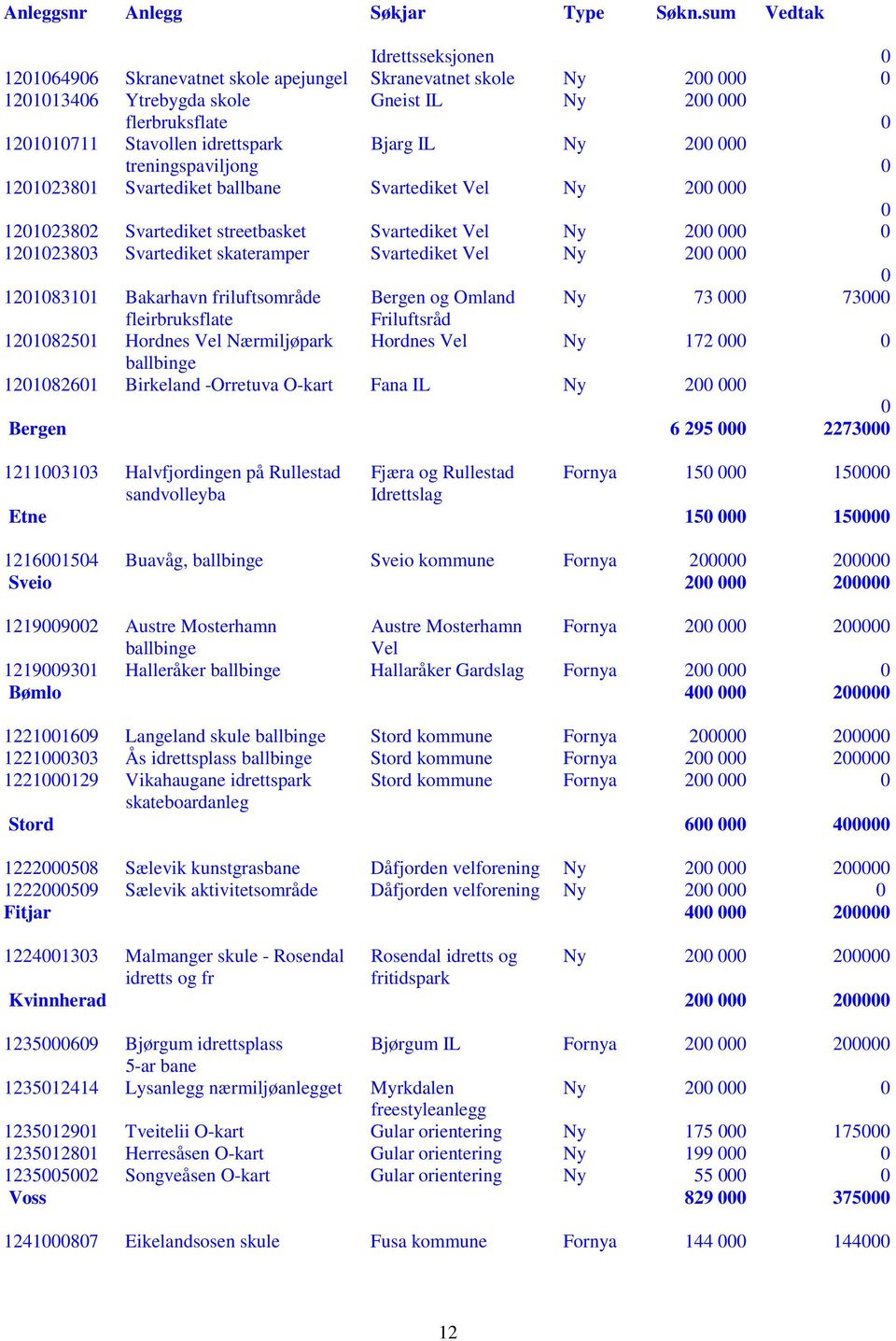 fleirbruksflate Friluftsråd 1218251 Hordnes Vel Nærmiljøpark Hordnes Vel Ny 172 ballbinge 1218261 Birkeland -Orretuva O-kart Fana IL Ny 2 Bergen 6 295 2273 1211313 Halvfjordingen på Rullestad Fjæra