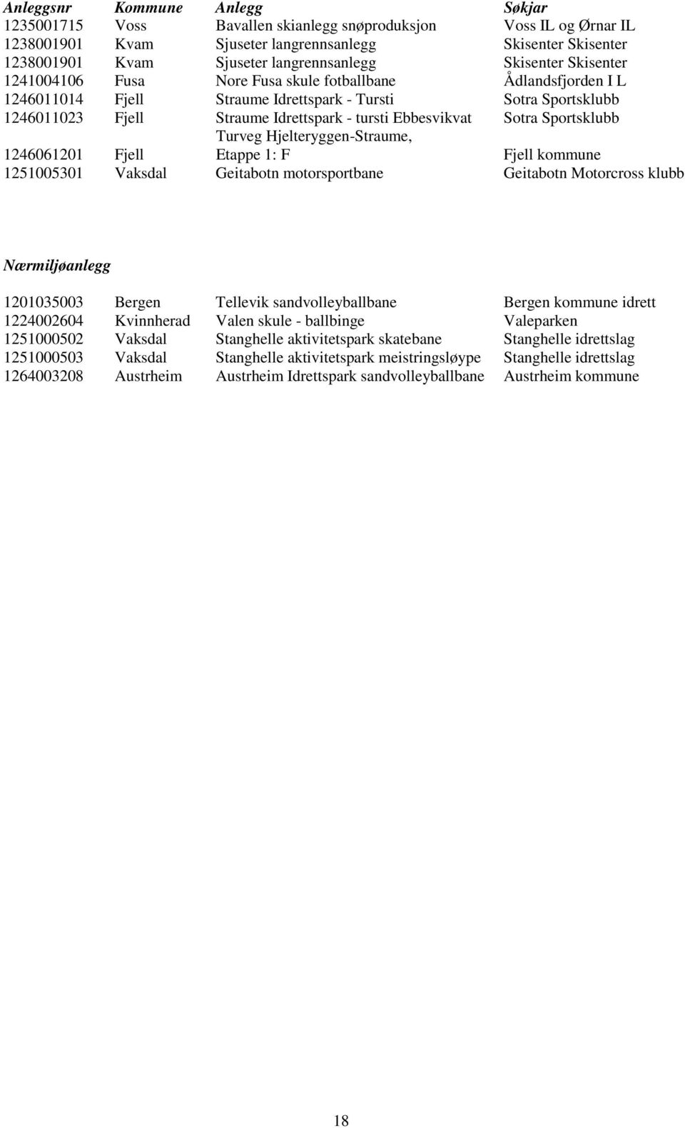 Sotra Sportsklubb 12466121 Fjell Turveg Hjelteryggen-Straume, Etappe 1: F Fjell kommune 1251531 Vaksdal Geitabotn motorsportbane Geitabotn Motorcross klubb Nærmiljøanlegg 121353 Bergen Tellevik