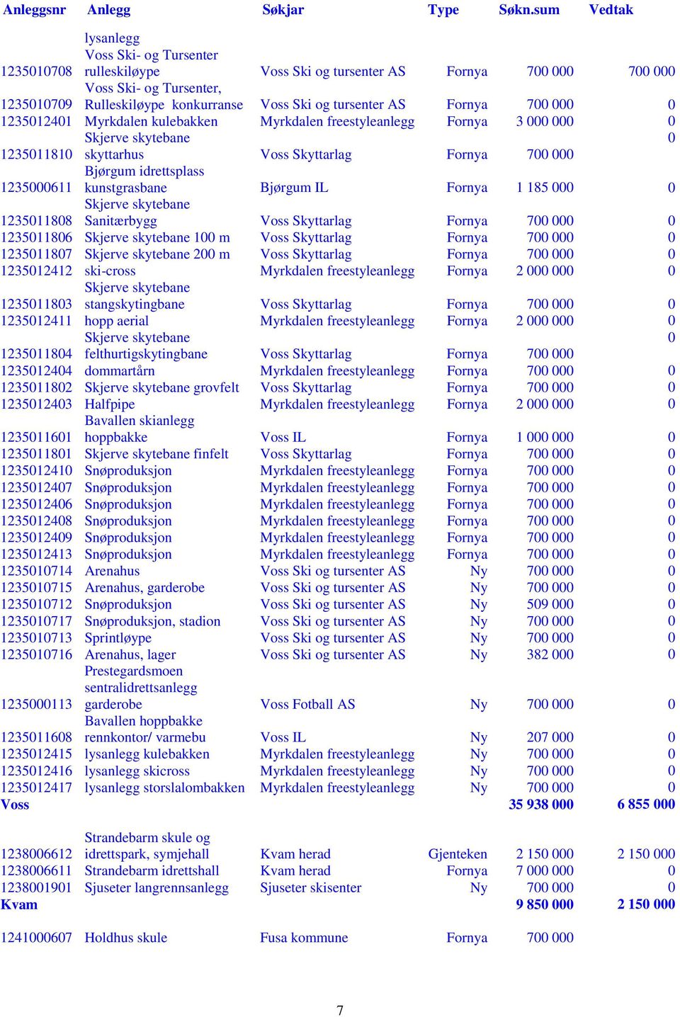 Skjerve skytebane Sanitærbygg Voss Skyttarlag Fornya 7 12351186 Skjerve skytebane 1 m Voss Skyttarlag Fornya 7 12351187 Skjerve skytebane 2 m Voss Skyttarlag Fornya 7 123512412 ski-cross Myrkdalen