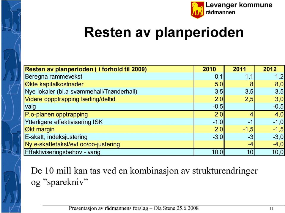 o-planen opptrapping 2,0 4 4,0 Ytterligere effektivisering ISK -1,0-1 -1,0 Økt margin 2,0-1,5-1,5 E-skatt, indeksjustering -3,0-3 -3,0 Ny