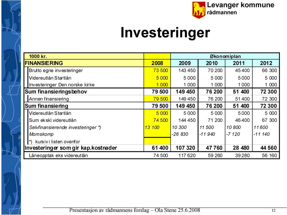 000 1 000 1 000 1 000 1 000 Sum finansieringsbehov 79 500 149 450 76 200 51 400 72 300 Annen finansiering 79 500 149 450 76 200 51 400 72 300 Sum finansiering 79 500 149 450 76 200 51 400 72 300