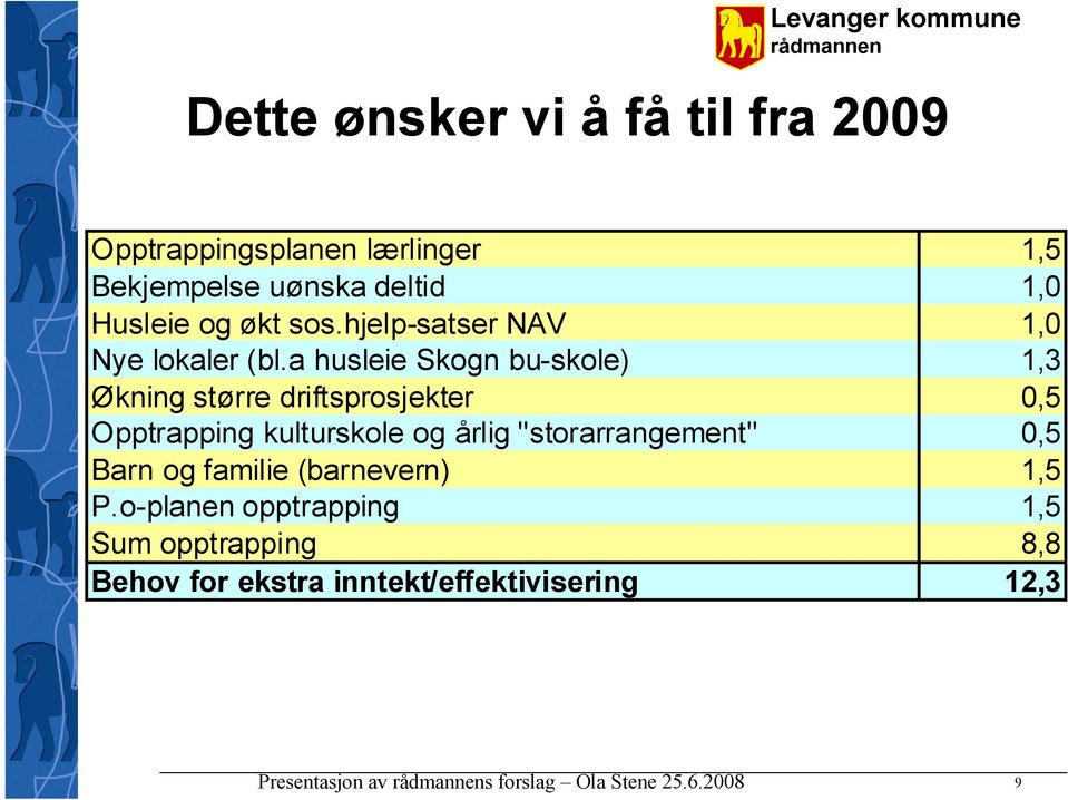 a husleie Skogn bu-skole) 1,3 Økning større driftsprosjekter 0,5 Opptrapping kulturskole og årlig