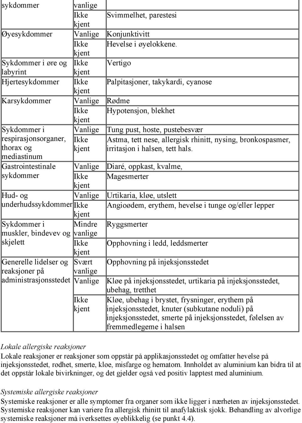 mediastinum Gastrointestinale sykdommer Vanlige Ikke Vanlige Ikke Hud- og Vanlige underhudssykdommer Ikke Sykdommer i Mindre muskler, bindevev og vanlige skjelett Ikke Generelle lidelser og Svært