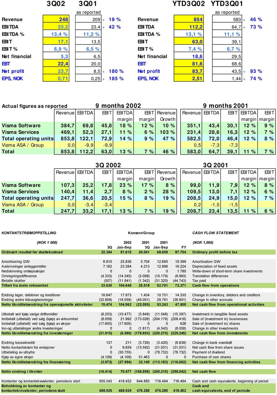 NOK 0,71 0,25 + 185 % EPS, NOK 2,51 1,44 + 74 % Actual figures as reported 9 months 2002 9 months 2001 Revenue EBITDA EBIT EBITDA EBIT Revenue Revenue EBITDA EBIT EBITDA EBIT margin margin Growth