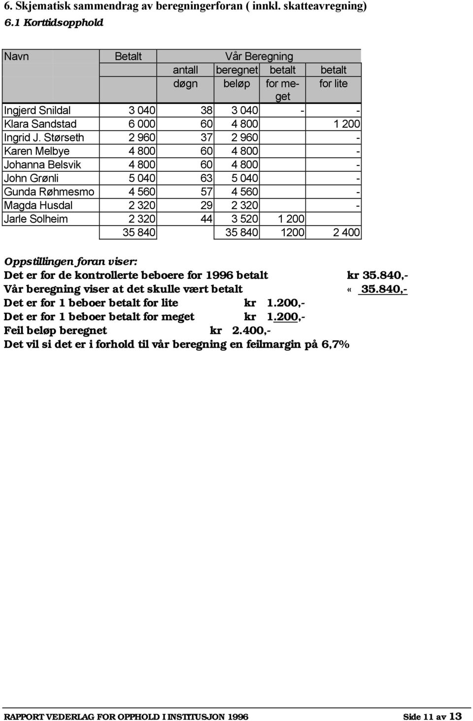 Størseth 2 960 37 2 960 - Karen Melbye 4 800 60 4 800 - Johanna Belsvik 4 800 60 4 800 - John Grønli 5 040 63 5 040 - Gunda Røhmesmo 4 560 57 4 560 - Magda Husdal 2 320 29 2 320 - Jarle Solheim 2 320