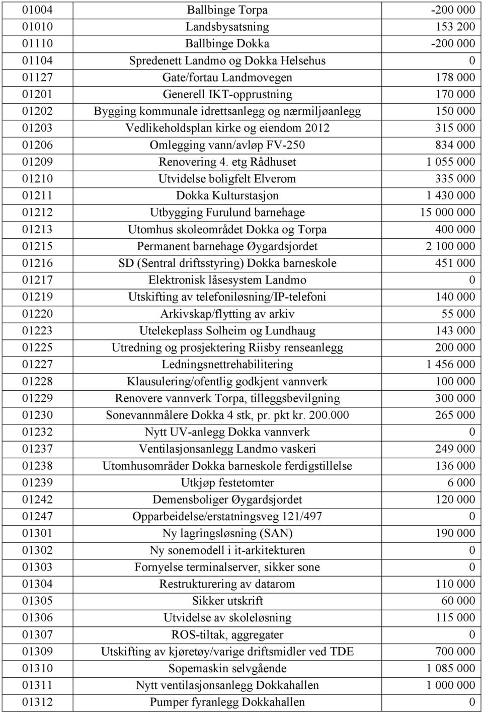 4. etg Rådhuset 1 055 000 01210 Utvidelse boligfelt Elverom 335 000 01211 Dokka Kulturstasjon 1 430 000 01212 Utbygging Furulund barnehage 15 000 000 01213 Utomhus skoleområdet Dokka og Torpa 400 000