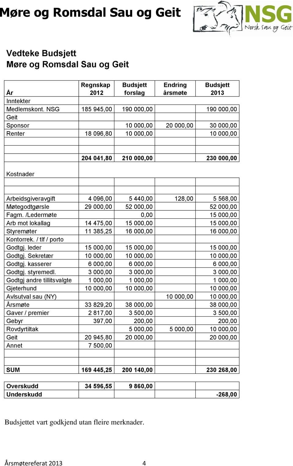 128,00 5 568,00 Møtegodtgørsle 29 000,00 52 000,00 52 000,00 Fagm. /Ledermøte 0,00 15 000,00 Arb mot lokallag 14 475,00 15 000,00 15 000,00 Styremøter 11 385,25 16 000,00 16 000,00 Kontorrek.