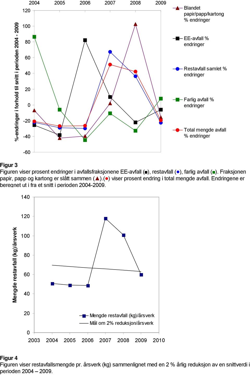 Fraksjonen papir, papp og kartong er slått sammen ( ).( ) viser prosent endring i total mengde avfall. Endringene er beregnet ut i fra et snitt i perioden 2004-2009.