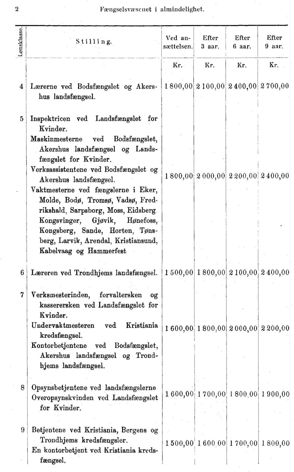 Eker, Molde, Bodo, Tromsø, Vadsø, Fredrikshald, Sarpsborg, Moss, Eidsberg Kongsvinger, Gjøvik, HOnefoss, Kongsberg, Sande, Horten, Tonsberg, Larvik, Arendal, Kristiansund, Kabelvaag og Hammerfest