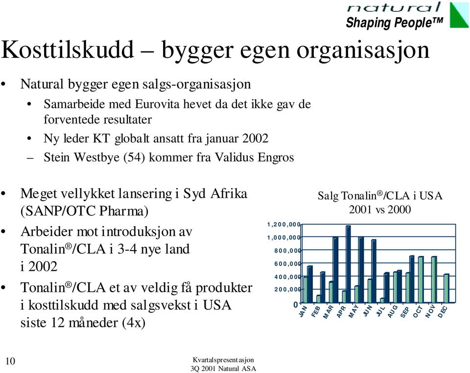 introduksjon av Tonalin /CLA i 3-4 nye land i 2002 Tonalin /CLA et av veldig få produkter i kosttilskudd med salgsvekst i USA siste 12 måneder (4x)