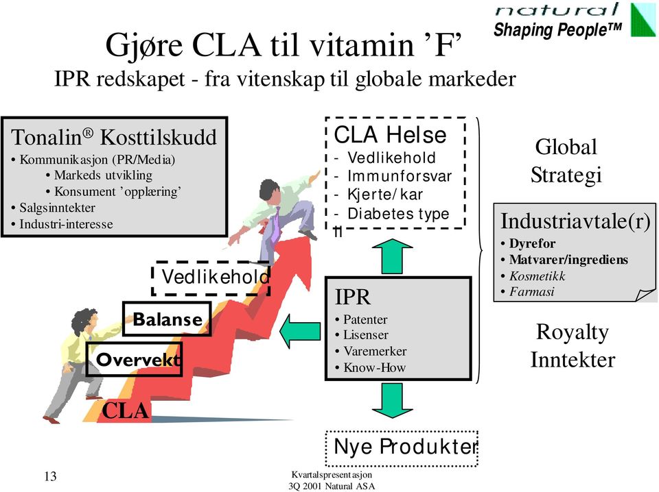 CLA Helse - Vedlikehold - Immunforsvar -Kjerte/kar -Diabetes type II IPR Patenter Lisenser Varemerker Know-How Nye