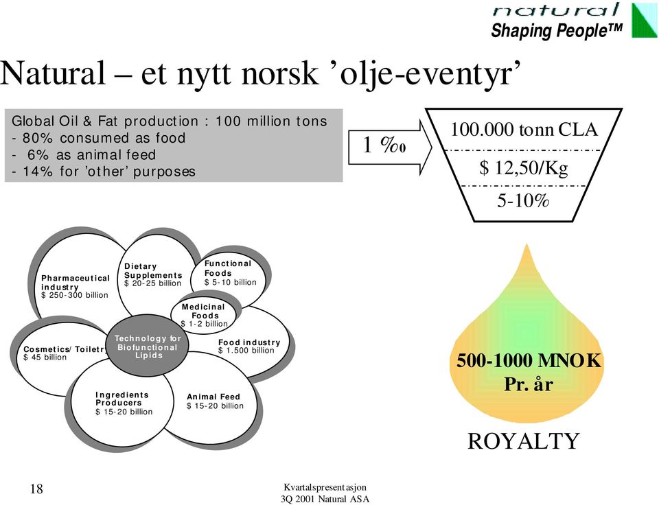 000 tonn CLA $ 12,50/Kg 5-10% Pharmaceutical industry $ 250-300 billion Cosmetics/Toiletry $ 45 billion Dietary Supplements $ 20-25