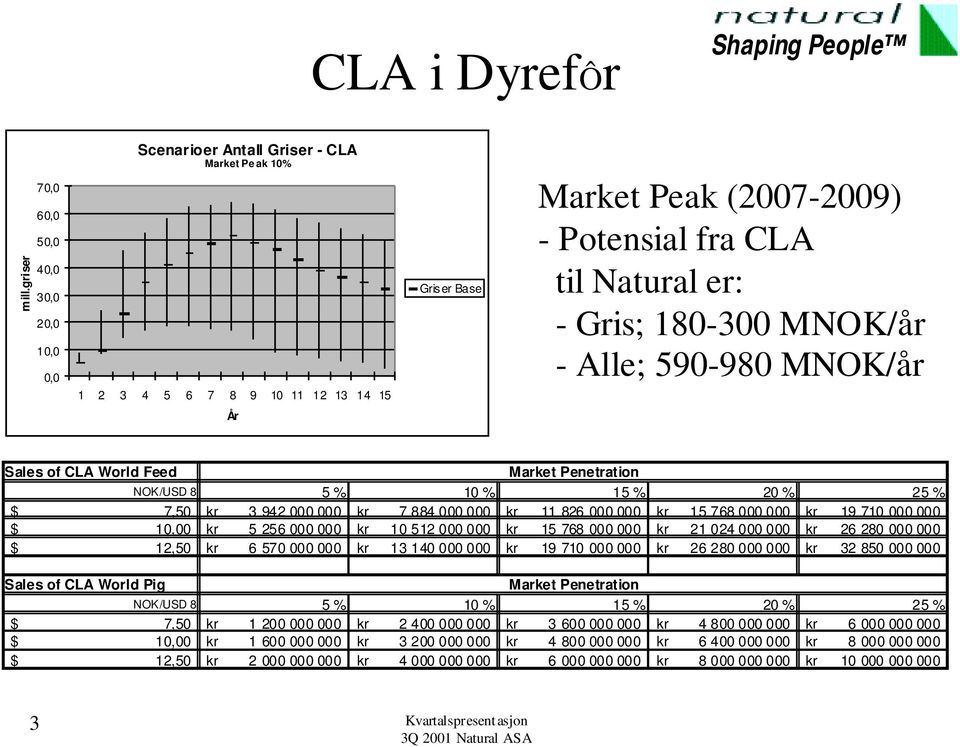 er: - Gris; 180-300 MNOK/år - Alle; 590-980 MNOK/år År Sales of CLA World Feed NOK/USD 8 5 % 10 % Market Penetration 15 % 20 % 25 % $ 7,50 kr 3 942 000 000 kr 7 884 000 000 kr 11 826 000 000 kr 15