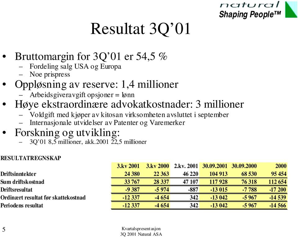 2001 22,5 millioner RESULTATREGNSKAP 3.kv 2001 3.kv 2000 2.kv. 2001 30.09.