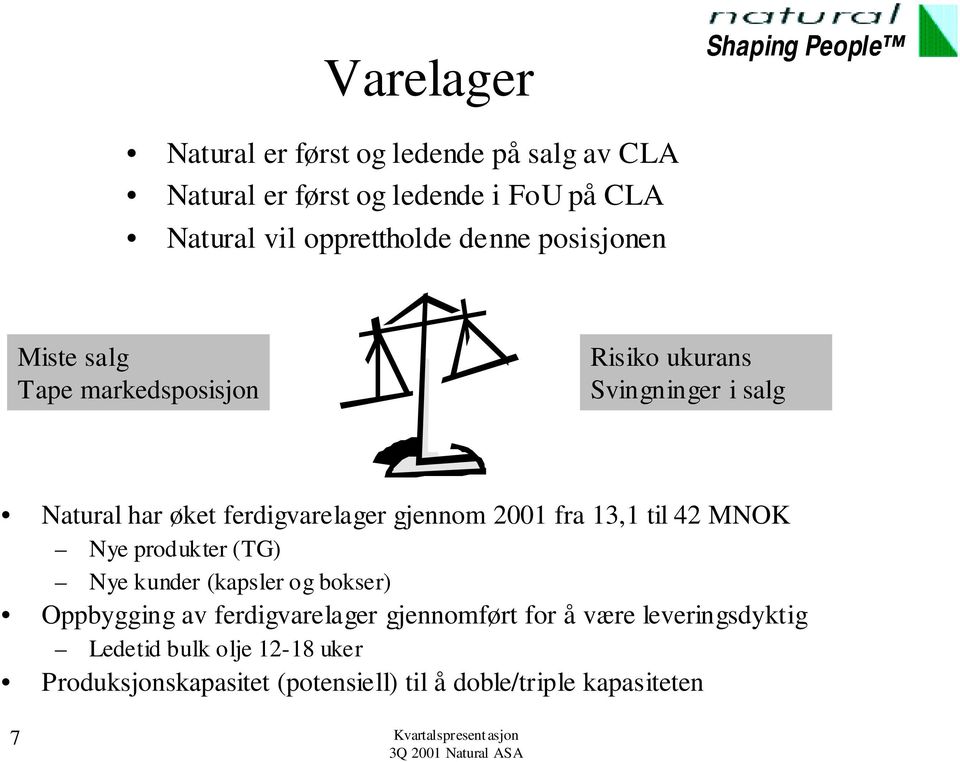 13,1 til 42 MNOK Nye produkter (TG) Nye kunder (kapsler og bokser) Oppbygging av ferdigvarelager gjennomført for å være