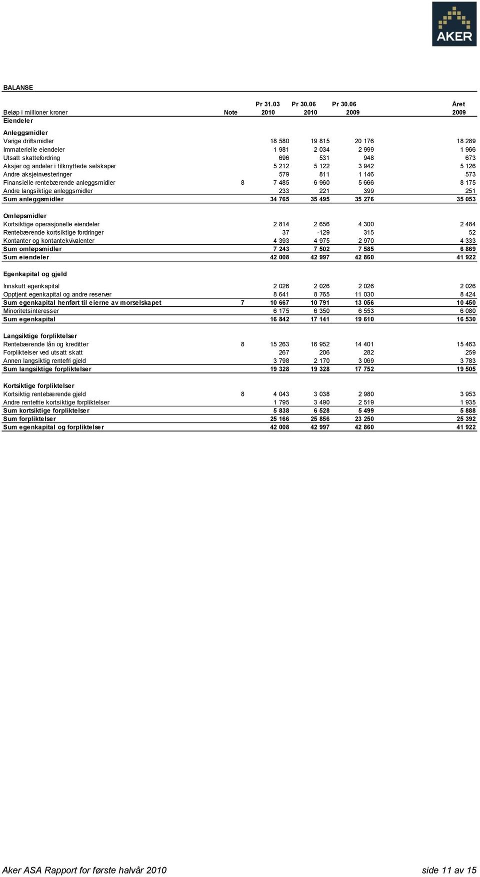 696 531 948 673 Aksjer og andeler i tilknyttede selskaper 5 212 5 122 3 942 5 126 Andre aksjeinvesteringer 579 811 1 146 573 Finansielle rentebærende anleggsmidler 8 7 485 6 960 5 666 8 175 Andre