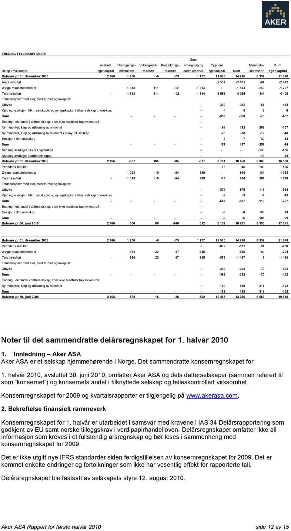 desember 2008 2 026 1 256-6 -73 1 177 11 513 14 716 6 932 21 648 Årets resultat -2 551-2 551-91 -2 642 Øvrige resultatelementer -1 613 111-12 -1 514 - -1 514-253 -1 767 Totalresultat - -1 613 111-12