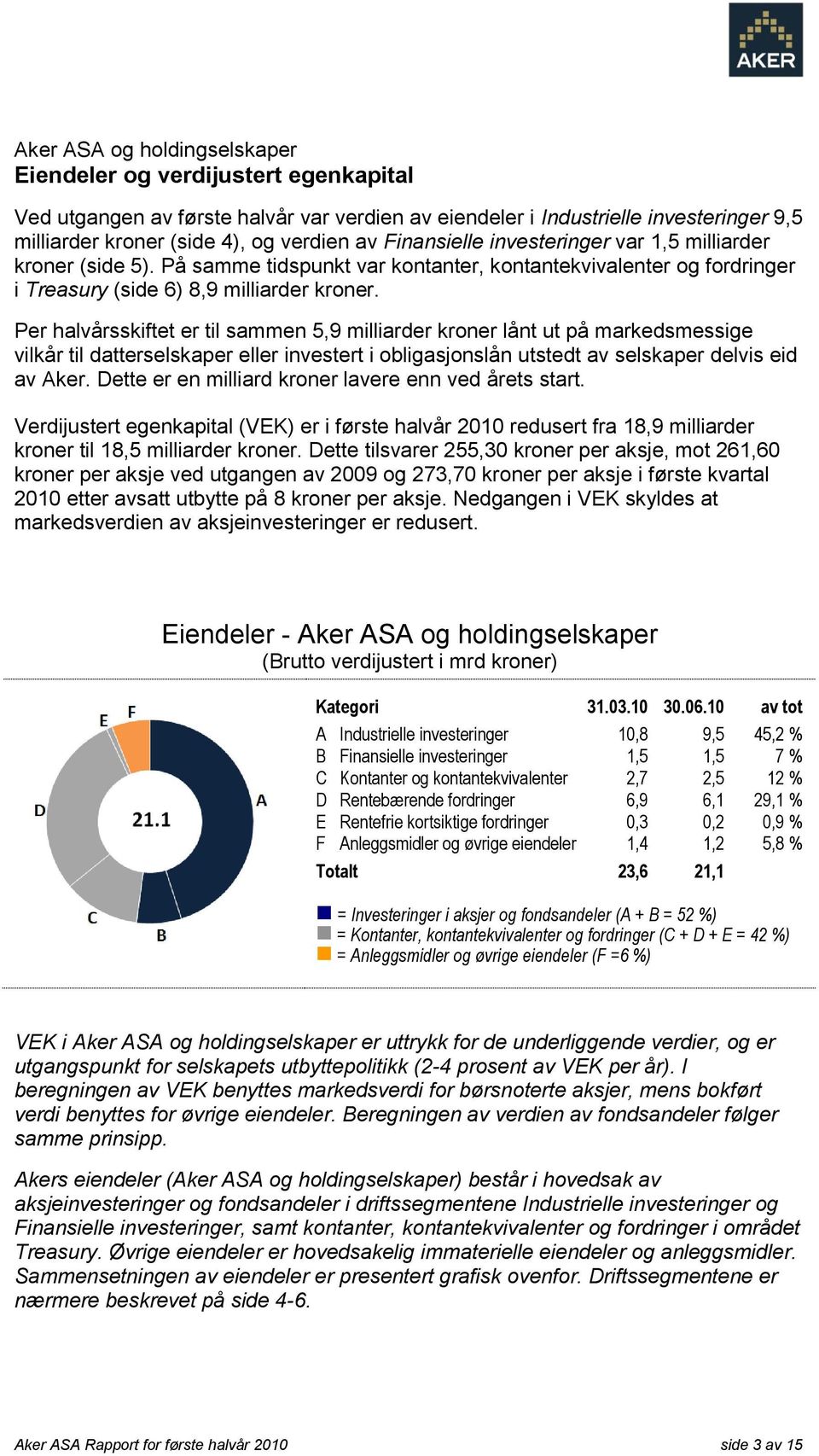 Per halvårsskiftet er til sammen 5,9 milliarder kroner lånt ut på markedsmessige vilkår til datterselskaper eller investert i obligasjonslån utstedt av selskaper delvis eid av Aker.