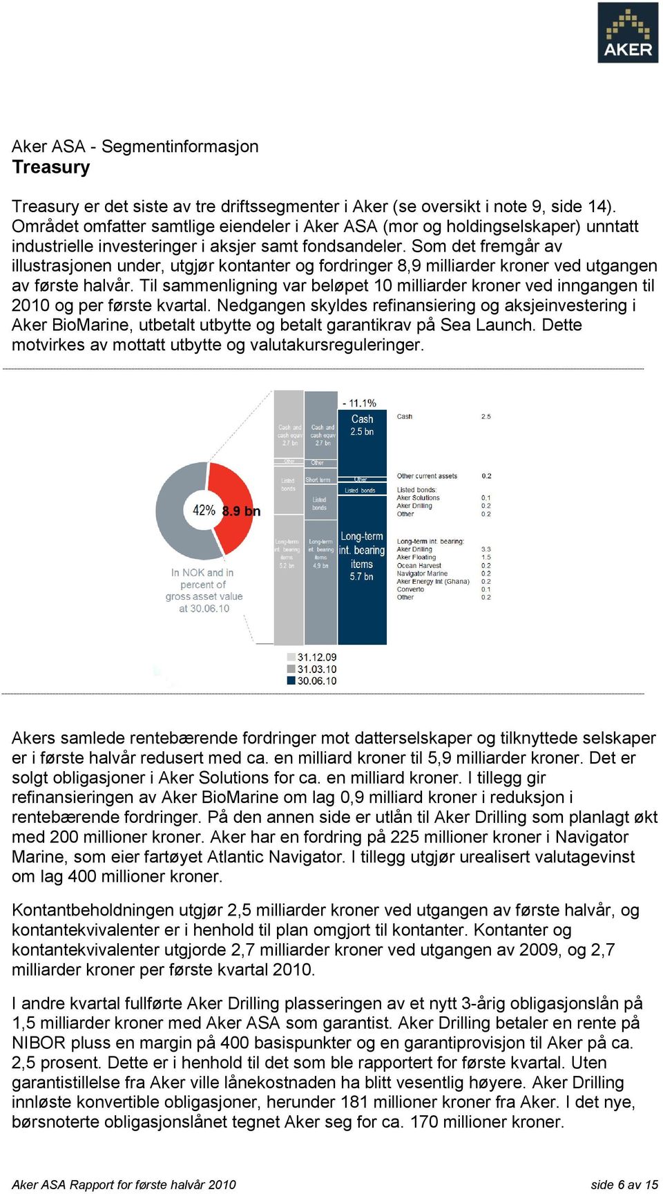 Som det fremgår av illustrasjonen under, utgjør kontanter og fordringer 8,9 milliarder kroner ved utgangen av første halvår.