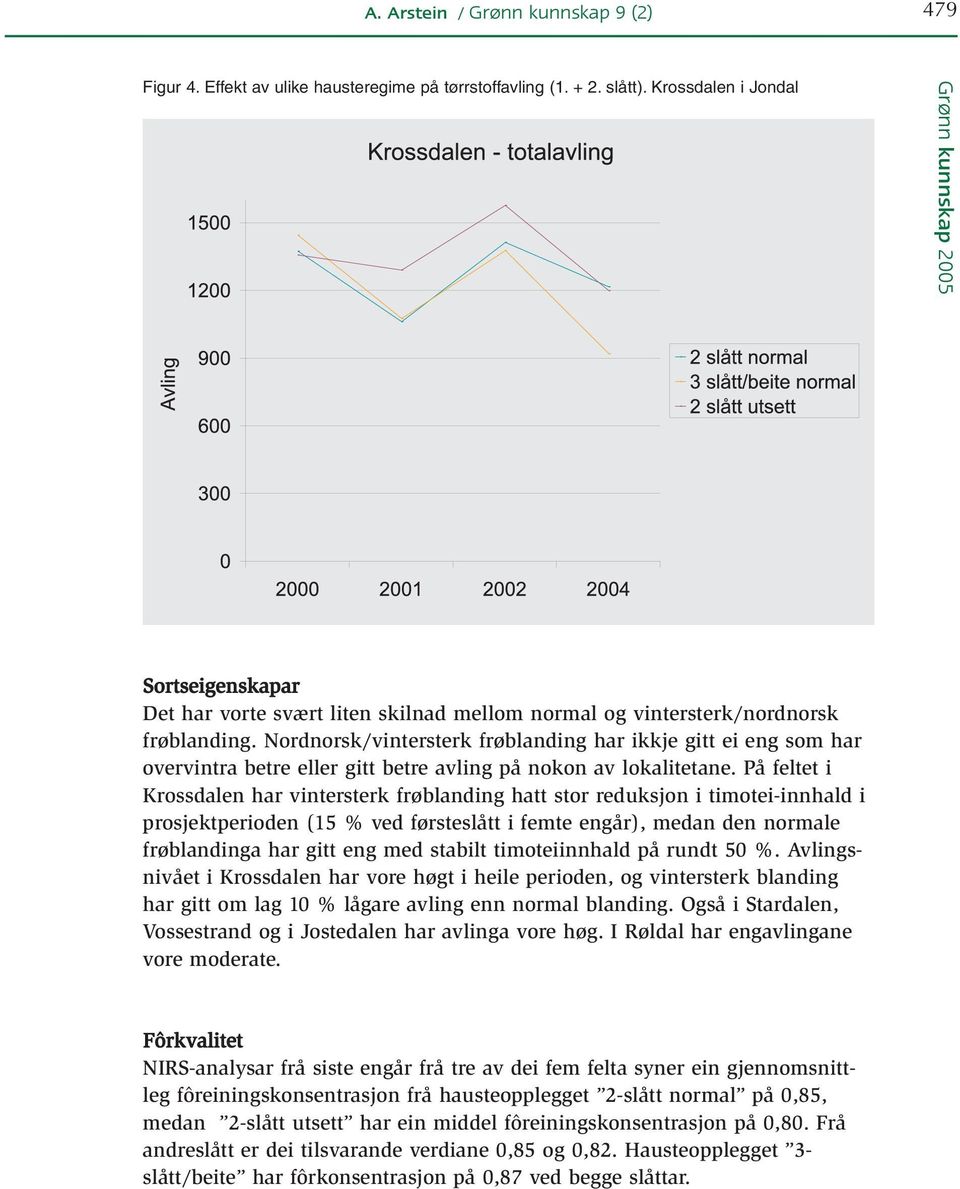 Nordnorsk/vintersterk frøblanding har ikkje gitt ei eng som har overvintra betre eller gitt betre avling på nokon av lokalitetane.