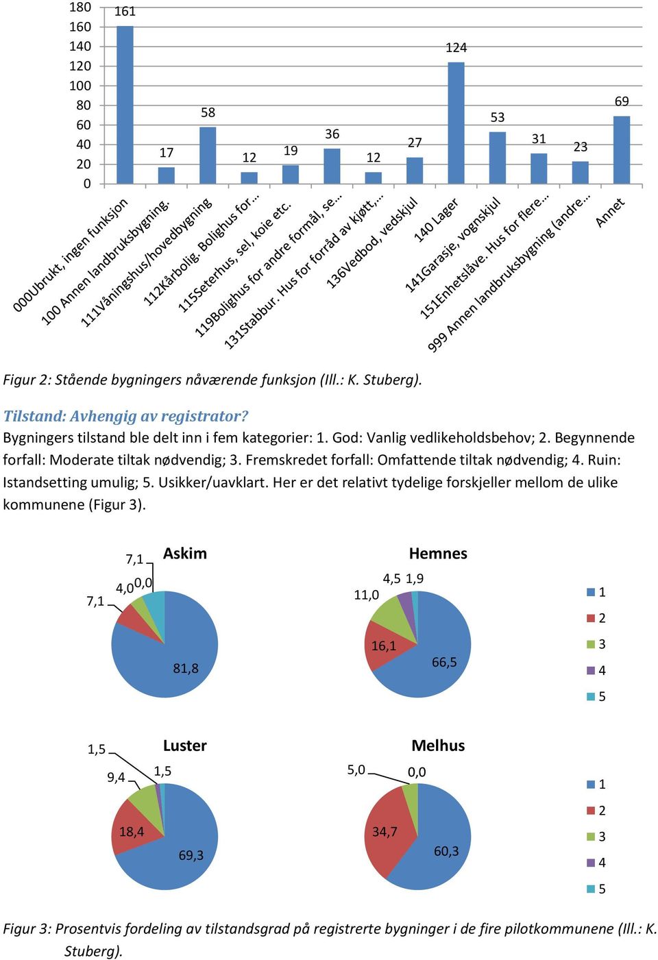 Ruin: Istandsetting umulig; 5. Usikker/uavklart. Her er det relativt tydelige forskjeller mellom de ulike kommunene (Figur 3).