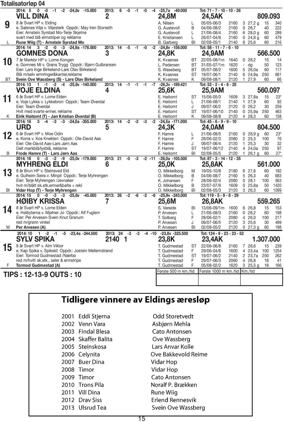 Nilsen L 05/05-06/3 2160 3 27,2 g 15 340 G. Austevoll B 04/06-08/2 2160 0 26,7 40 222 G. Austevoll L 21/06-08/4 2160 6 28,0 g 60 289 E. Kristiansen L 26/07-04/6 2160 0 24,8 g 60 479 B.