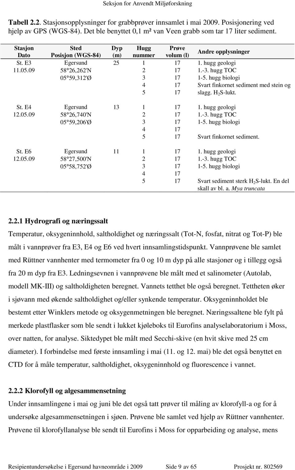 hugg biologi Svart finkornet sediment med stein og slagg. H 2 S-lukt. St. E4 12.05.09 Egersund 58 26,740'N 05 59,206'Ø 13 1 2 3 4 5 17 17 17 17 17 1. hugg geologi 1.-3. hugg TOC 1-5.