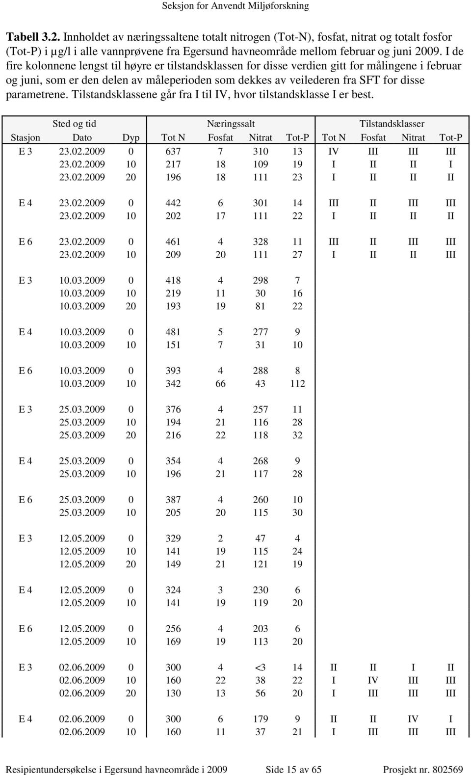 parametrene. Tilstandsklassene går fra I til IV, hvor tilstandsklasse I er best. Sted og tid Næringssalt Tilstandsklasser Stasjon Dato Dyp Tot N Fosfat Nitrat Tot-P Tot N Fosfat Nitrat Tot-P E 3 23.