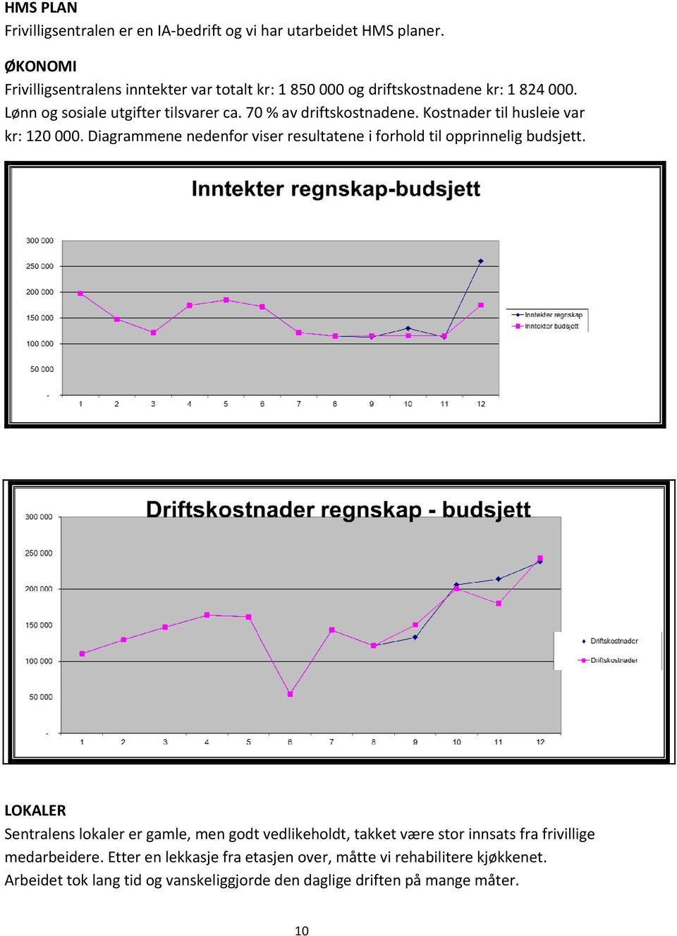 70 % av driftskostnadene. Kostnader til husleie var kr: 120 000. Diagrammene nedenfor viser resultatene i forhold til opprinnelig budsjett.