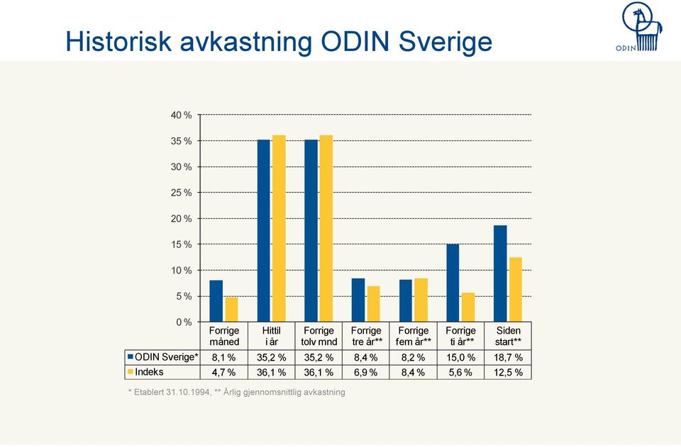 år** start** ODIN Sverige* 8,1 % 35,2 % 35,2 % 8,4 % 8,2 % 15,0 % 18,7 % Indeks 4,7 %