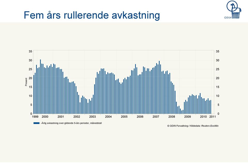 2008 2009 2010 2011 0 -Årlig avkastning over glidende 5-års