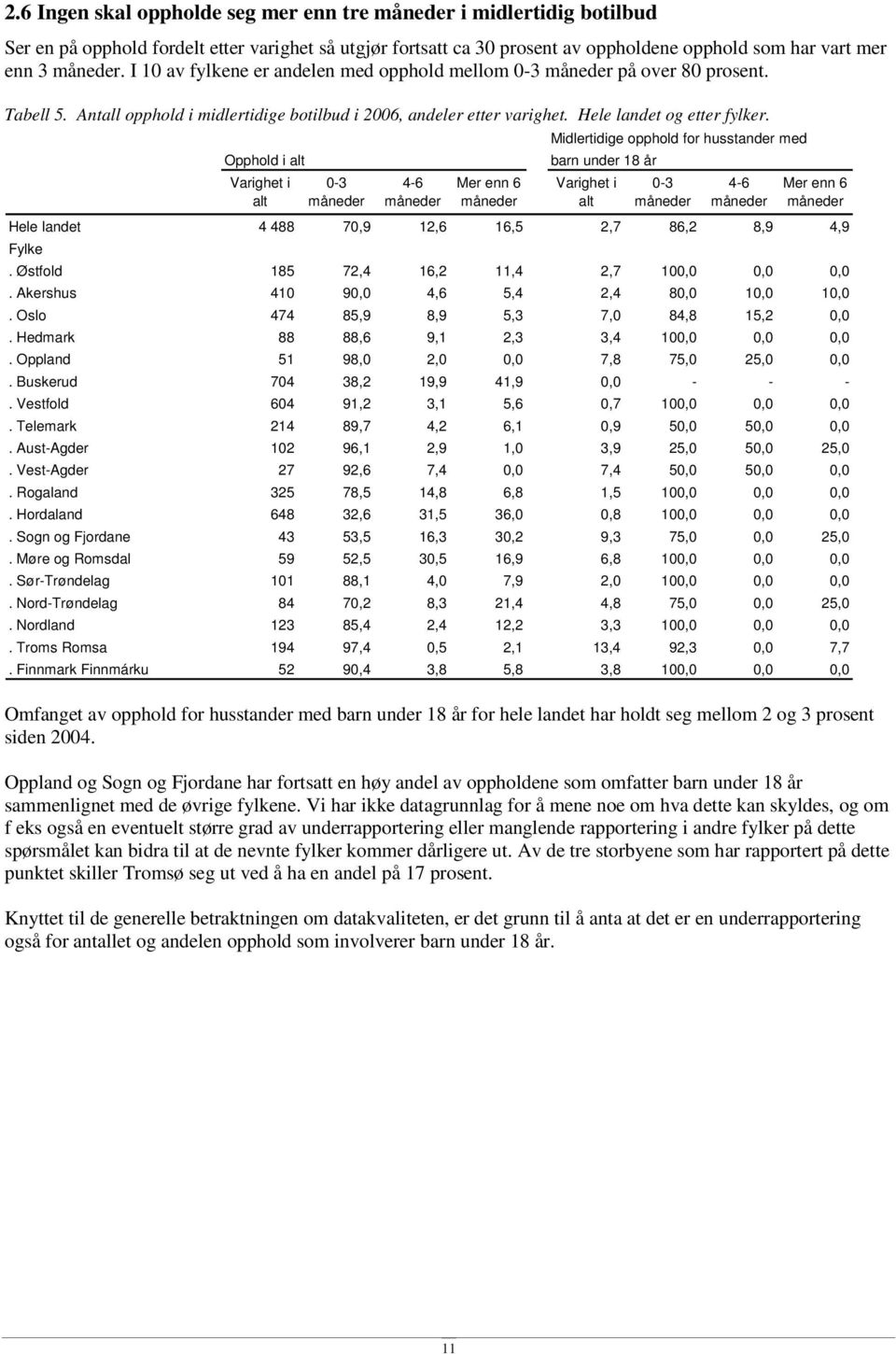 Opphold i alt Midlertidige opphold for husstander med barn under 18 år Hele landet 4 488 70,9 12,6 16,5 2,7 86,2 8,9 4,9 Fylke Varighet i alt 0-3 måneder 4-6 måneder Mer enn 6 måneder Varighet i alt