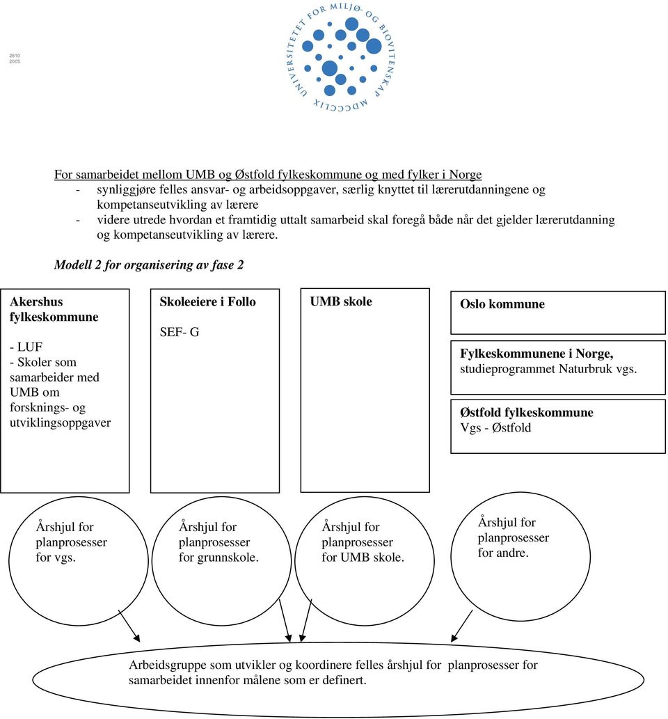 Modell 2 for organisering av fase 2 Akershus fylkeskommune - - LUF - - Skoler som - samarbeider med - UMB om forsknings- og utviklingsoppgaver Skoleeiere i Follo SEF- G UMB skole Oslo kommune