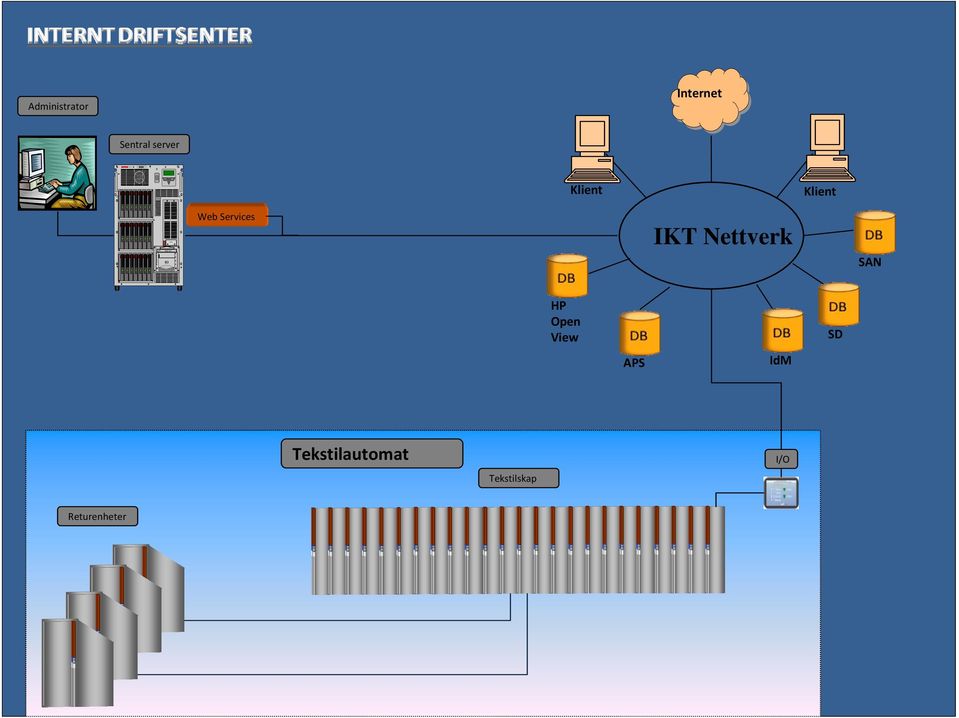 server Klient Klient Web Services IKT Nettverk SAN HP