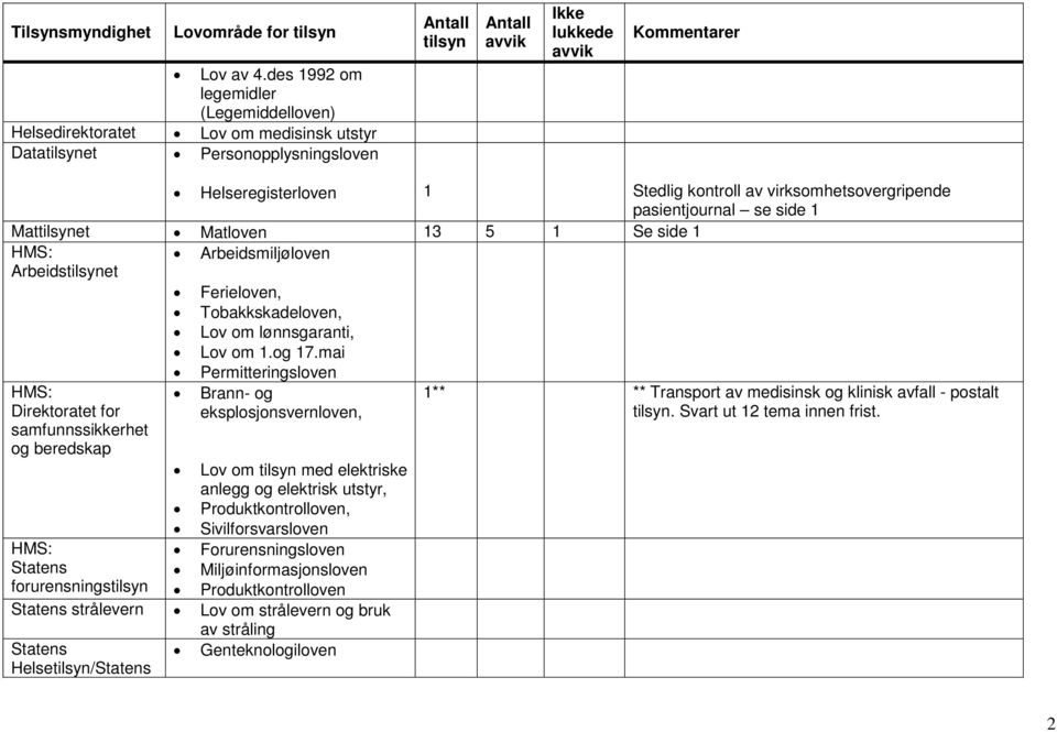 Stedlig kontroll av virksomhetsovergripende pasientjournal se side 1 Mattilsynet Matloven 13 5 1 Se side 1 HMS: Arbeidsmiljøloven Arbeidstilsynet Ferieloven, Tobakkskadeloven, Lov om lønnsgaranti,