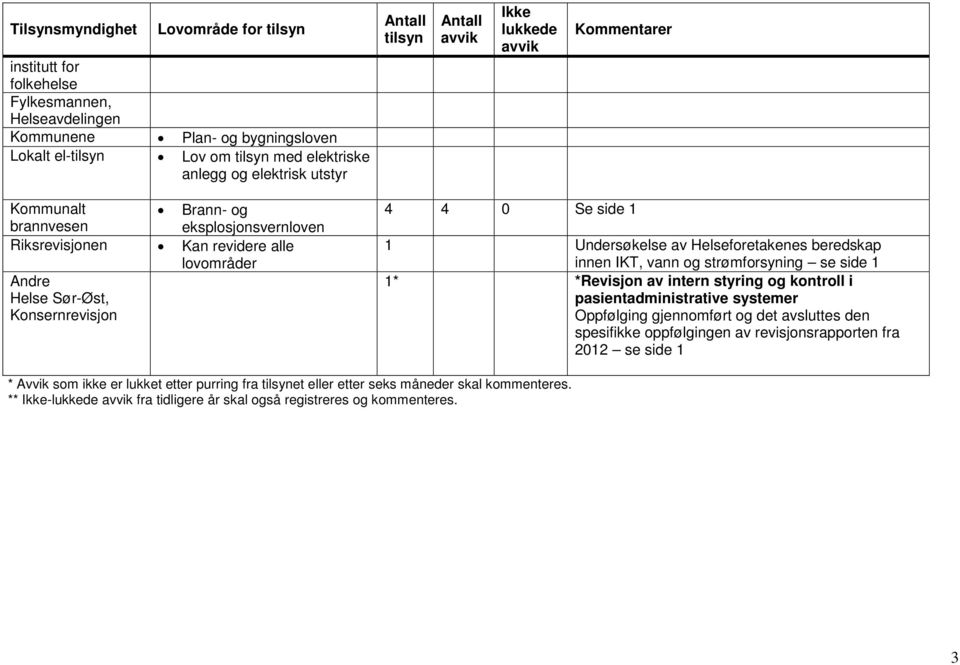 side 1 1 Undersøkelse av Helseforetakenes beredskap innen IKT, vann og strømforsyning se side 1 1* *Revisjon av intern styring og kontroll i pasientadministrative systemer Oppfølging gjennomført og