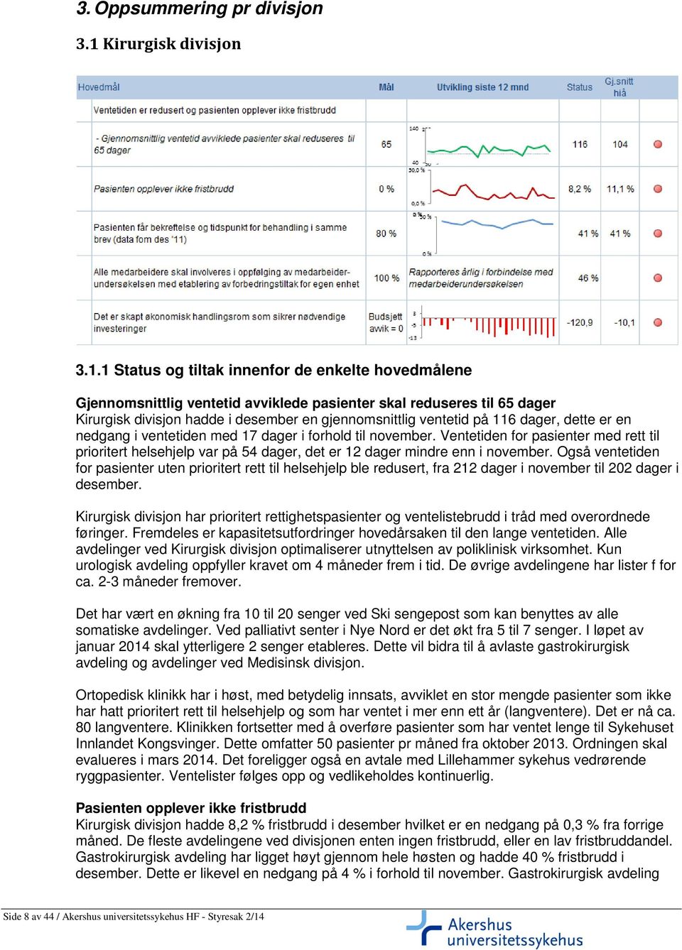 1 Status og tiltak innenfor de enkelte hovedmålene Gjennomsnittlig ventetid avviklede pasienter skal reduseres til 65 dager Kirurgisk divisjon hadde i desember en gjennomsnittlig ventetid på 116