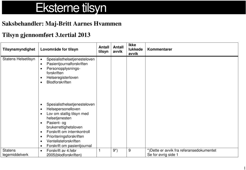 Helseregisterloven Blodforskriften Antall tilsyn Antall avvik Ikke lukkede avvik Kommentarer Statens legemiddelverk Spesialisthelsetjenesteloven Helsepersonelloven Lov om