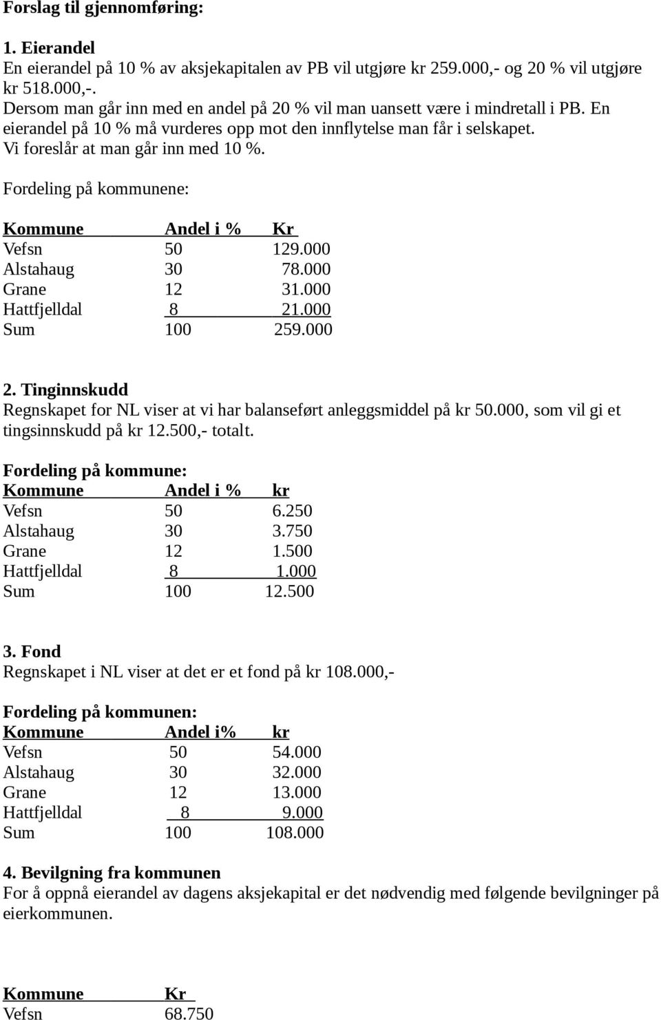 000 Grane 12 31.000 Hattfjelldal 8 21.000 Sum 100 259.000 2. Tinginnskudd Regnskapet for NL viser at vi har balanseført anleggsmiddel på kr 50.000, som vil gi et tingsinnskudd på kr 12.500,- totalt.