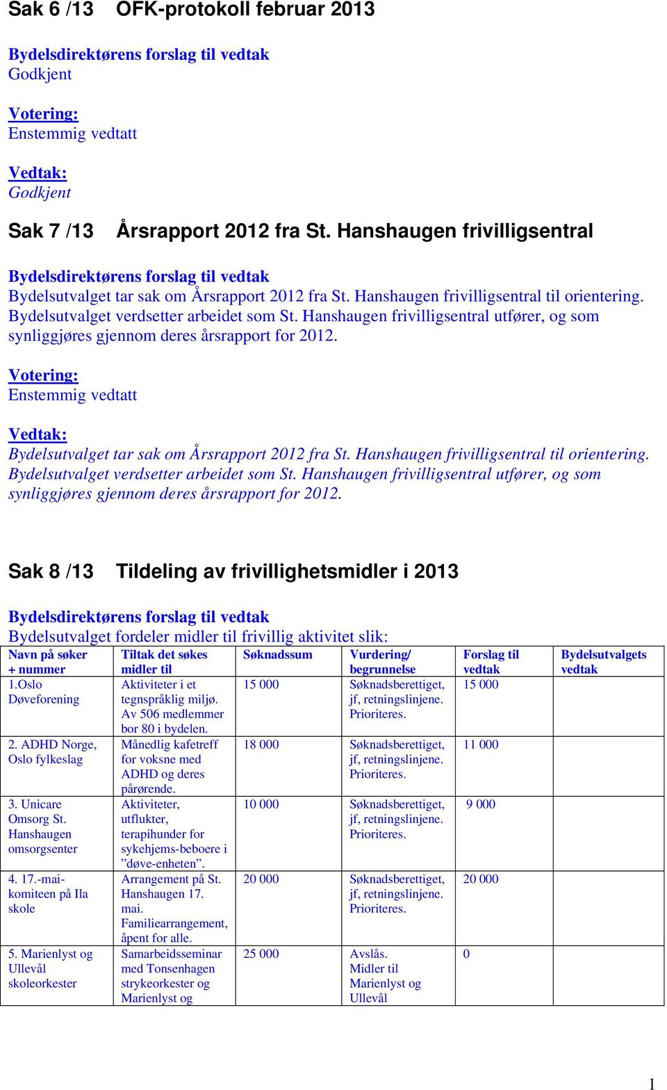 Bydelsutvalget verdsetter arbeidet som St. Hanshaugen frivilligsentral utfører, og som synliggjøres gjennom deres årsrapport for 212.