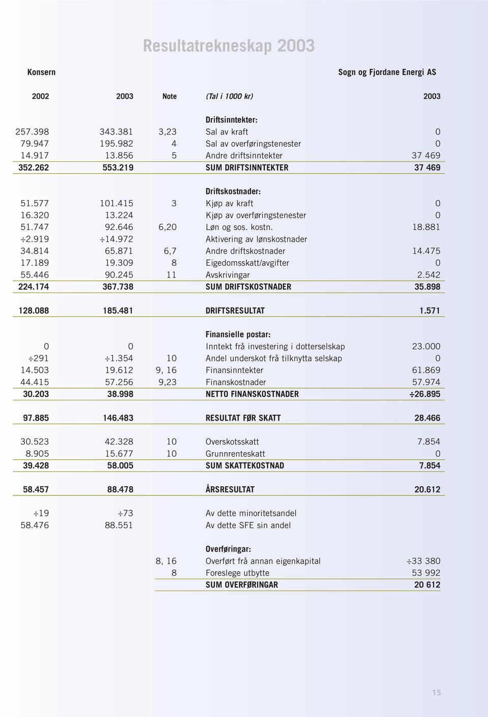 646 6,20 Løn og sos. kostn. 18.881 2.919 14.972 Aktivering av lønskostnader 34.814 65.871 6,7 Andre driftskostnader 14.475 17.189 19.309 8 Eigedomsskatt/avgifter 0 55.446 90.245 11 Avskrivingar 2.